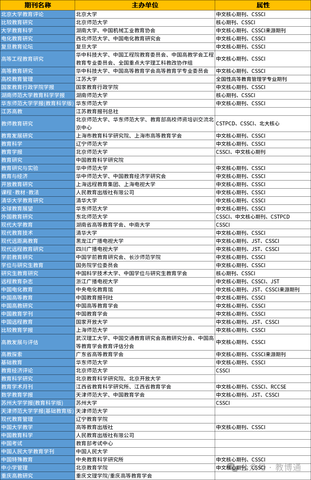教育类期刊杂志有哪些？55个教育期刊分享！-考博猫